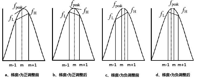 譜線梯度校正圖 譜線梯度校正圖