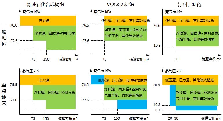揮發(fā)性有機(jī)液體儲(chǔ)罐管控對(duì)象 揮發(fā)性有機(jī)液體儲(chǔ)罐管控對(duì)象