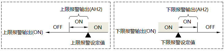 帶回差的報警輸出狀態 帶回差的報警輸出狀態