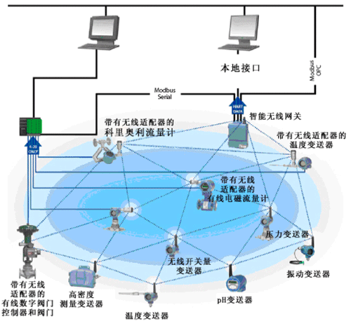WirelessHART系統構成示意圖 WirelessHART系統構成示意圖