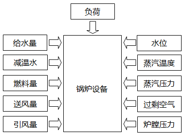鍋爐對象簡圖 鍋爐對象簡圖