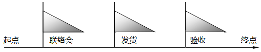項目合同約定的三個時間點 項目合同約定的三個時間點
