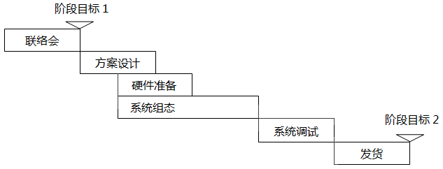自動化項目第一階段計劃內容 自動化項目第一階段計劃內容