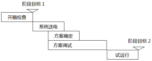 自動化項目第二階段計劃內容 自動化項目第二階段計劃內容