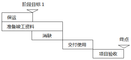 自動化項目第三階段計劃內容 自動化項目第三階段計劃內容
