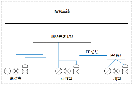 FF網絡拓撲 FF網絡拓撲