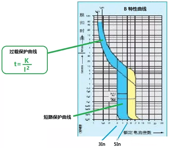 MCB脫扣B特性曲線 MCB脫扣B特性曲線