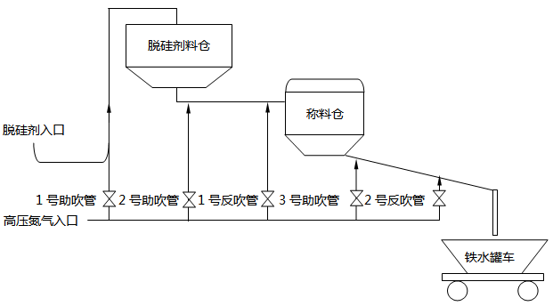 煉鋼廠脫硅處理流程控制圖 煉鋼廠脫硅處理流程控制圖