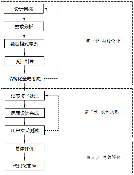 規范化人機界面設計方法 規范化人機界面設計方法