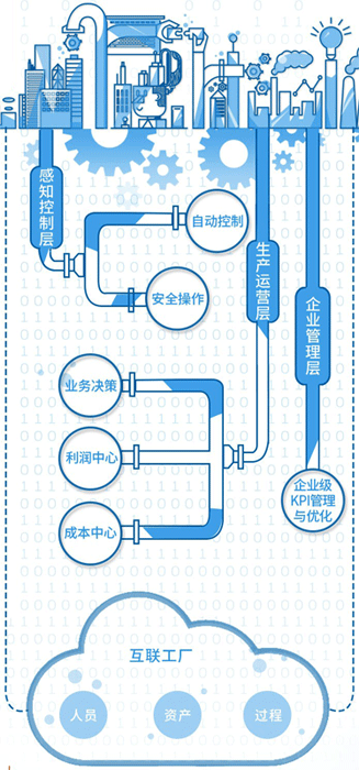 智能工廠的總體框架 智能工廠的總體框架