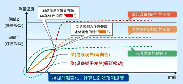 柜內(nèi)狀態(tài)監(jiān)視設(shè)備的達到預(yù)測算法 柜內(nèi)狀態(tài)監(jiān)視設(shè)備的達到預(yù)測算法