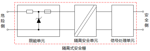 隔離式安全柵構成 隔離式安全柵構成