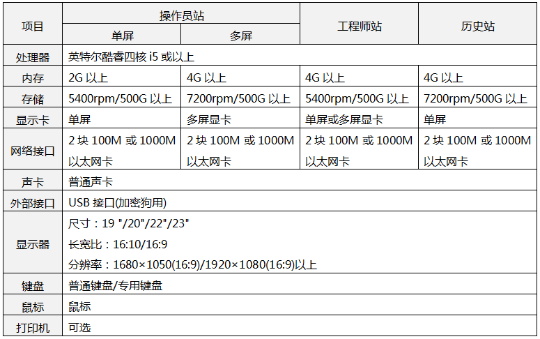 DCS系統的電腦配置 DCS系統的電腦配置