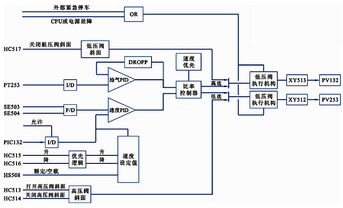 100CT2系統(tǒng)505調(diào)速器的控制原理 100CT2系統(tǒng)505調(diào)速器的控制原理