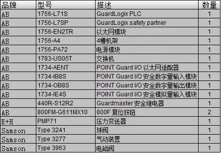 SIL2等級系統物料清單 SIL2等級系統物料清單