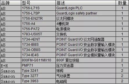 SIL3等級系統物料清單 SIL3等級系統物料清單