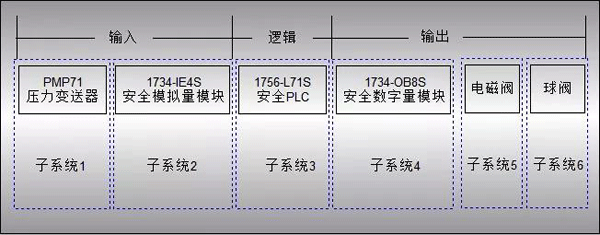 SIL等級計算1 SIL等級計算1