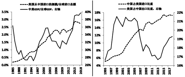 中美經濟的融合情況 中美經濟的融合情況