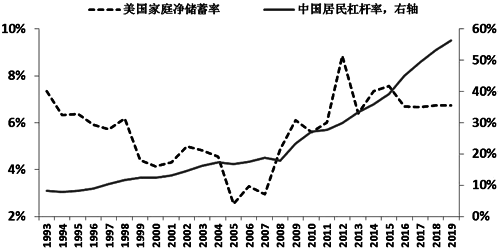 美國家庭凈儲蓄率和中國居民杠桿率 美國家庭凈儲蓄率和中國居民杠桿率