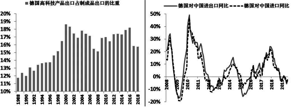 德國高科技出口以及德國與中國的進出口情況 德國高科技出口以及德國與中國的進出口情況