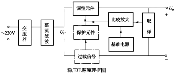 串聯型直流穩壓電源原理框圖