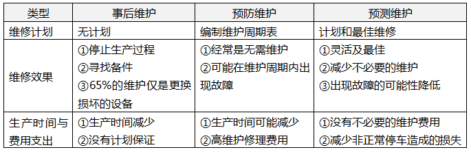 事后維護(hù)、預(yù)防維護(hù)和預(yù)測維護(hù)的對比 事后維護(hù)、預(yù)防維護(hù)和預(yù)測維護(hù)的對比