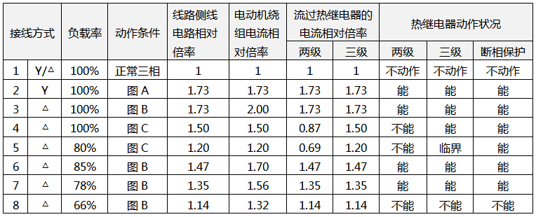 電動機出現斷相時各繞組的電流、流過熱繼電器的電流及熱繼電器保護狀況 電動機出現斷相時各繞組的電流、流過熱繼電器的電流及熱繼電器保護狀況