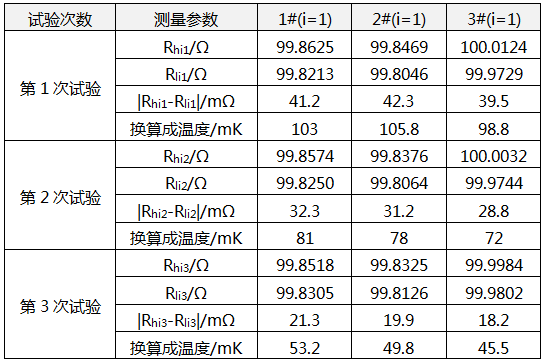 薄膜鉑電阻熱遲滯性試驗的測量數據 薄膜鉑電阻熱遲滯性試驗的測量數據