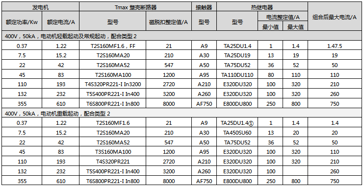 額定電壓為400V短路電流為50kA下，ABB的電動機輕載和重載直接起動配置方案