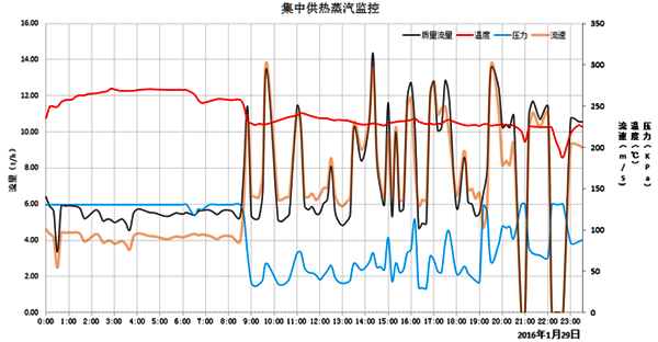 24小時(shí)內(nèi)流量、壓力、溫度、流速變化曲線圖 24小時(shí)內(nèi)流量、壓力、溫度、流速變化曲線圖