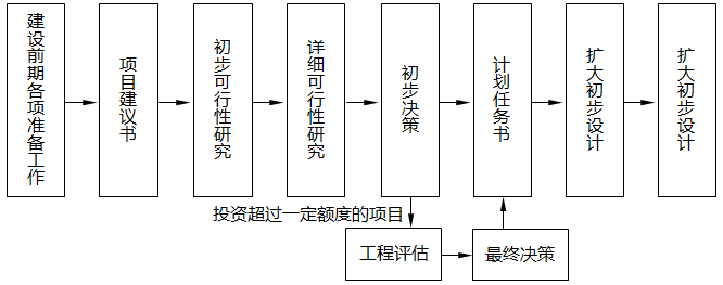 我國采用的項目基本建設(shè)流程 我國采用的項目基本建設(shè)流程