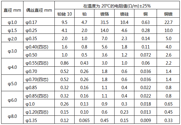 鎧裝熱電偶材料直徑與電阻值 鎧裝熱電偶材料直徑與電阻值