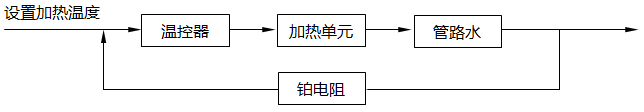 加熱系統(tǒng)的PID控制閉環(huán) 加熱系統(tǒng)的PID控制閉環(huán)