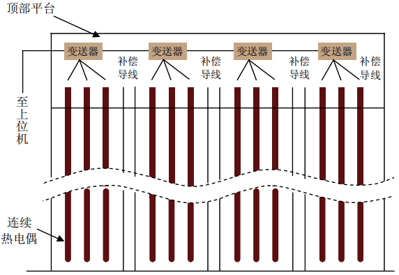 高強度連續(xù)熱電偶儲煤倉系統(tǒng)圖 高強度連續(xù)熱電偶儲煤倉系統(tǒng)圖