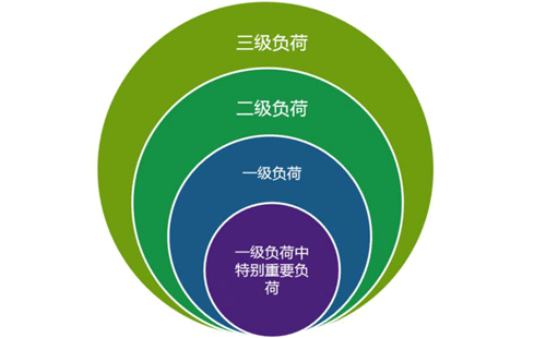 儀表及控制系統供電負荷分級 儀表及控制系統供電負荷分級