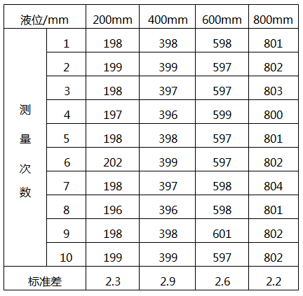 外貼式超聲波液位計校準測量數據表 外貼式超聲波液位計校準測量數據表
