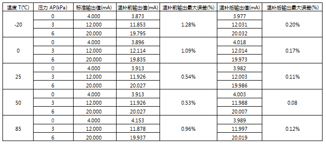衛生型差壓式流量計溫度補償測試記錄 衛生型差壓式流量計溫度補償測試記錄