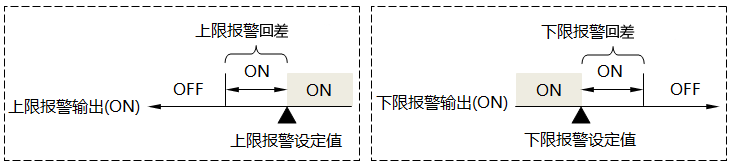 報(bào)警回差示意圖 報(bào)警回差示意圖