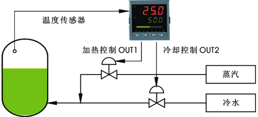 人工智能調(diào)節(jié)器用于加熱/制冷雙控制輸出示意圖 人工智能調(diào)節(jié)器用于加熱/制冷雙控制輸出示意圖