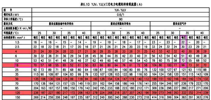 YJV電纜載流量表 YJV電纜載流量表