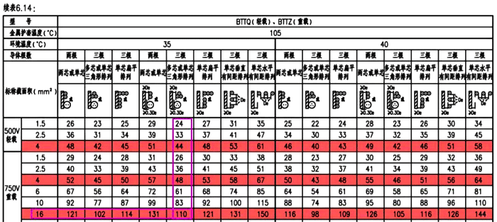BTTZ電纜載流量表 BTTZ電纜載流量表