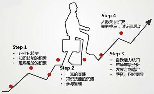職業規劃發展的四個階段 職業規劃發展的四個階段