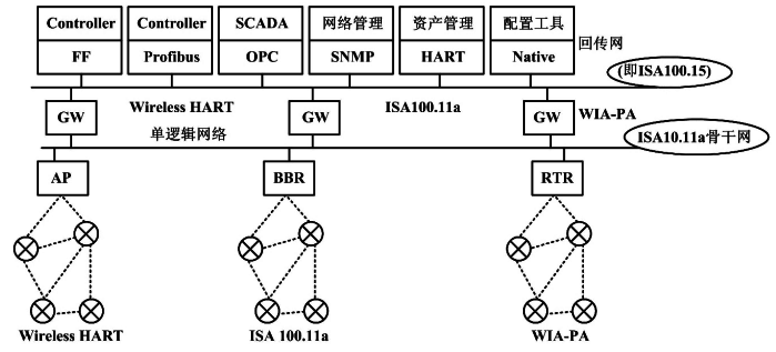 希思羅工作組融合工業(yè)無(wú)線標(biāo)準(zhǔn)第一步方案 希思羅工作組融合工業(yè)無(wú)線標(biāo)準(zhǔn)第一步方案