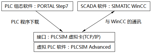 WinCC和PLCSIM Advanced部署在同一臺PC,通過PLCSIM虛擬網(wǎng)卡(TCP/IP)通訊 WinCC和PLCSIM Advanced部署在同一臺PC,通過PLCSIM虛擬網(wǎng)卡(TCP/IP)通訊