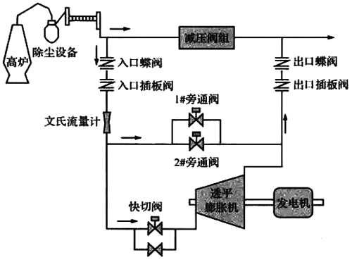 高爐煤氣余壓透平發(fā)電裝置工藝流程 高爐煤氣余壓透平發(fā)電裝置工藝流程