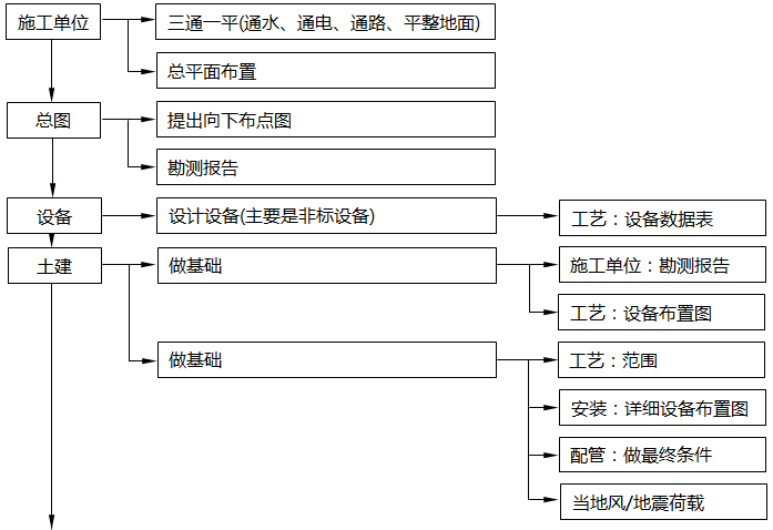 設計院中各個不同專業在每個環節中的職能 設計院中各個不同專業在每個環節中的職能