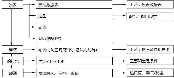 設計院中各個不同專業在每個環節中的職能3 設計院中各個不同專業在每個環節中的職能3