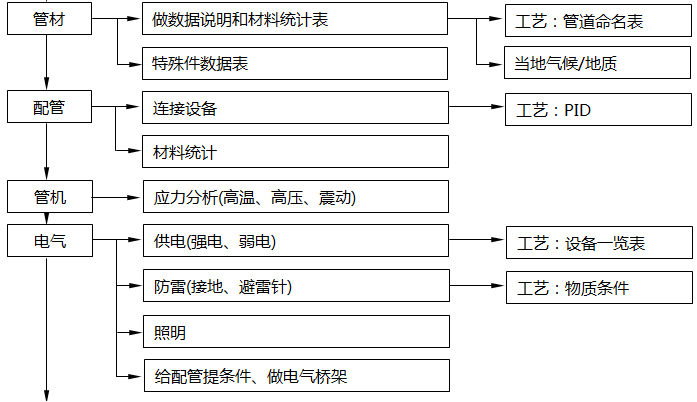 設計院中各個不同專業在每個環節中的職能2 設計院中各個不同專業在每個環節中的職能2