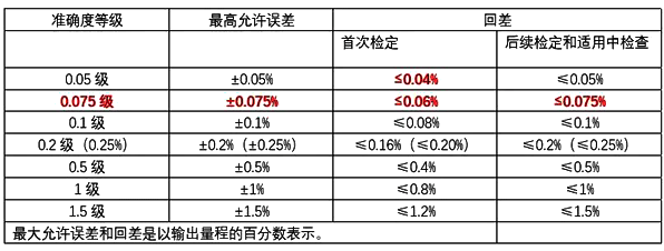JJG882-2019壓力變送器檢定規(guī)程變化內(nèi)容對(duì)比圖2 JJG882-2019壓力變送器檢定規(guī)程變化內(nèi)容對(duì)比圖2