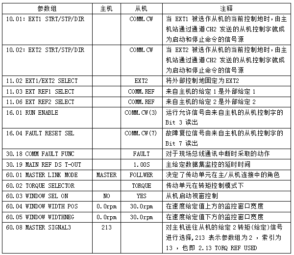 ACS800主從控制參數更改表 ACS800主從控制參數更改表